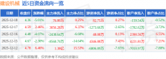 扶植机械（600984）12月18日从力资金净买入7680万元